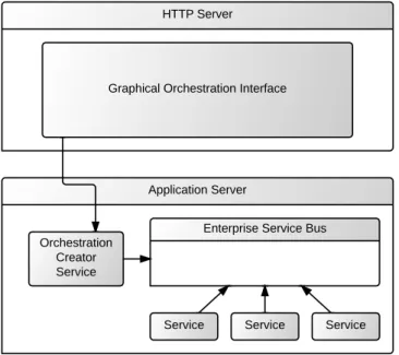 Fig. 7. The orchestration architecture