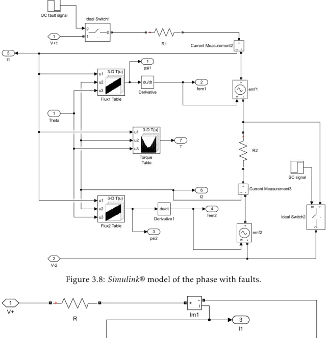 Figure 3.8: Simulink® model of the phase with faults.