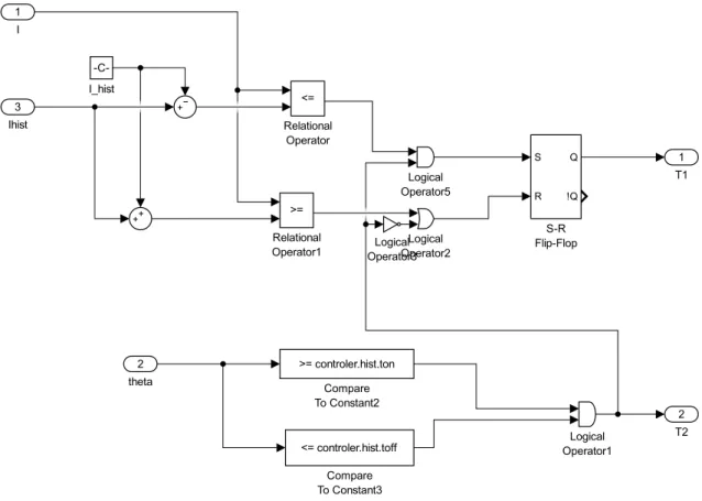 Figure 3.12: Simulink® implementation of the current controller.