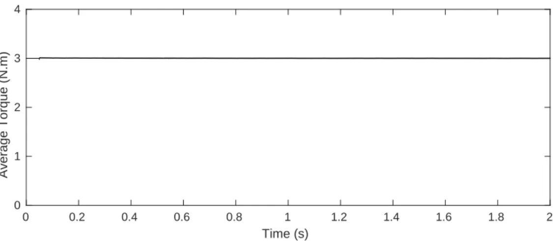 Figure 3.17: Average torque of the normal machine in a steady state.