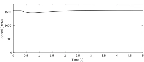 Figure 4.1: Speed of the machine with an open circuit fault.