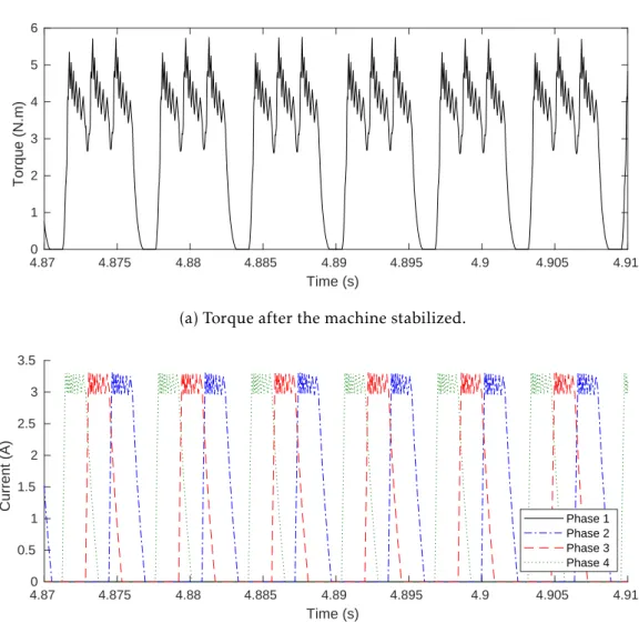 Figure 4.4: Current and torque after the machine stabilized from the open circuit fault.