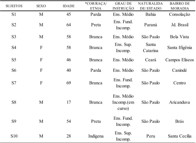 Tabela 7 - Caracterização dos sujeitos 