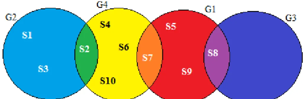 Figura 2 – Representação dos grupos de acordo com a inserção dos sujeitos pesquisados