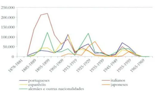 Gráfico 1 – Entrada de imigrantes no Estado de São Paulo, segundo a nacionalidade (1872-1971) 