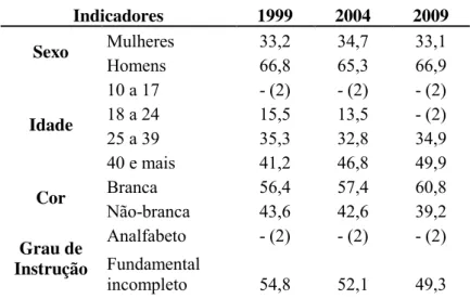 Tabela 5 – Perfil resumido dos trabalhadores do comércio de rua do Município de São Paulo para os  anos de 1999, 2004 e 2009 (1)