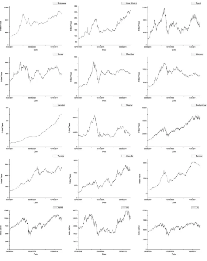 Fig. 1. Stock market indices values.