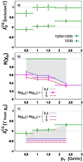 FIG. 1. Direct-J/ψ polarizations (λ ϑ ) extrapolated from the CDF measurement of prompt-J/ψ polarization (in the  helic-ity frame), using several scenarios for the χ c polarizations.