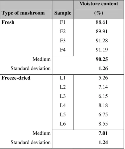 Table 2 – Moisture content of fresh and freeze-dried mushrooms. 