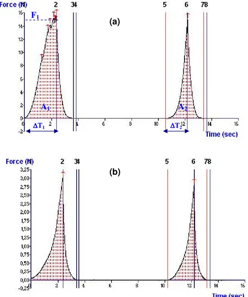 Figure 1 – Texture Profile Analysis (TPA) of fresh (a) and  freeze-dried onions (b). ∆∆∆∆T1 ∆∆∆∆ T 2A1 A 2F1(a) (b) 