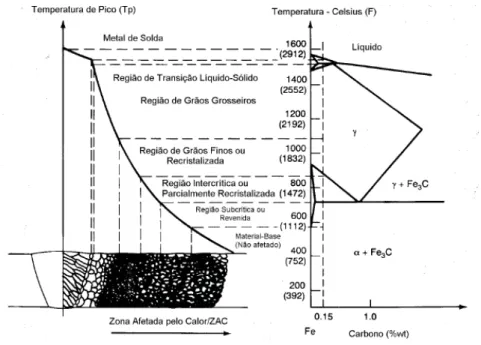 Figura 3 – Ciclo térmico e transformação de fases esquemática para uma junta  (Toyoda, 1989; Winsor, 1989; Nascimento, 2004)