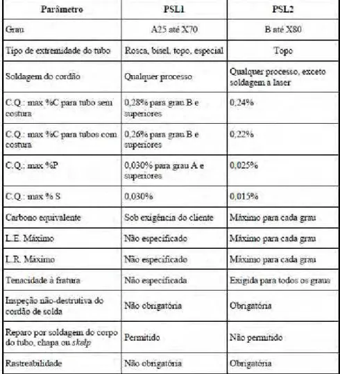Tabela 2 - Diferenças básicas entre os níveis de especificação PSL1 e PSL2 (JUNIOR, 2004)