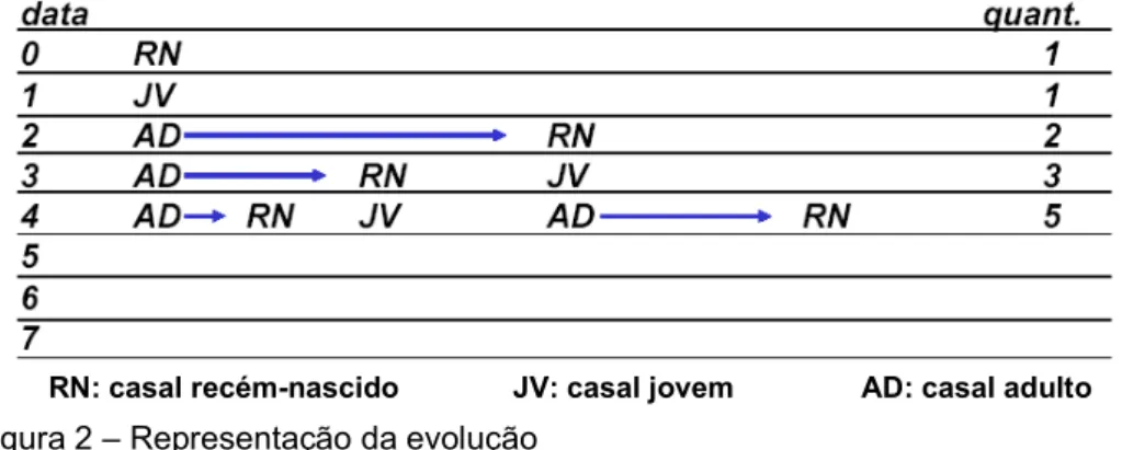 Figura 3 ± Quantidades de casais 