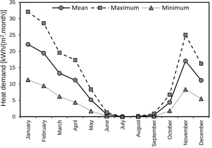 Figure 3 shows the mean, maximum and minimum monthly heat demand, obtained in the scenario of  acr = 2.0 h -1  and a set of 500 cases