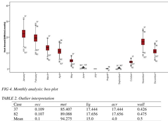 FIG 4. Monthly analysis: box-plot  TABLE 2. Outlier interpretation 