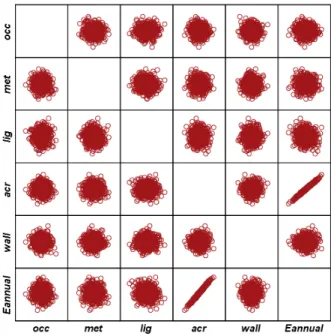 FIG 6. Scatter plot matrix for sensitivity analysis  TABLE 4. Correlation analysis 
