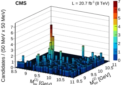 Figure 1: Two-dimensional distribution of M ( µµ 1 ) vs. M ( µµ 2 ) .