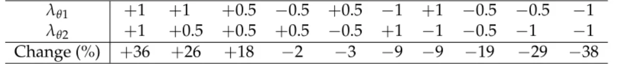 Table 1 provides a summary of the individual systematic uncertainties. The total systematic uncertainty in the Υ ( 1S ) Υ ( 1S ) cross section measurement of 10.7% is calculated as the sum in quadrature of the individual components