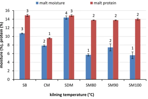 Figure 1. Variation of the moisture and protein content (dry basis) in barley, dried malt and malts