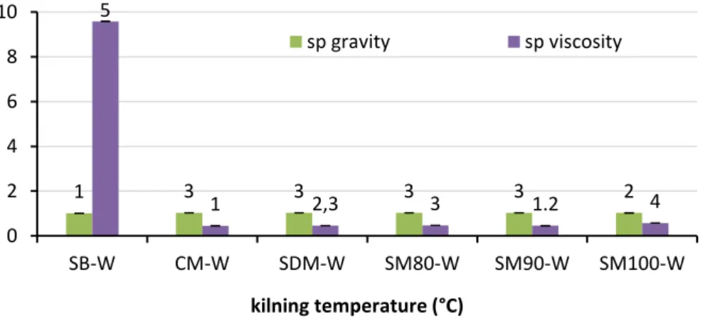 Figure 3. Variation of the specific gravity and specific viscosity in the worts obtained from barley, dried malt and malts
