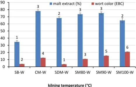 Figure 4. Variation of the malt extract and colour in the worts obtained from barley, dried malt and malts