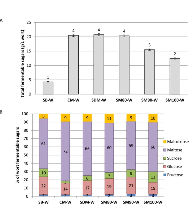 Figure 5. (A) Content of the total fermentable sugars present in the wort and (B) percentage of the five fermentable sugars in the commercial  malt (CM), unmalted barley (SB), and three different malts SM80, SM90 and SM 100 obtained by kilning at 80, 90 an