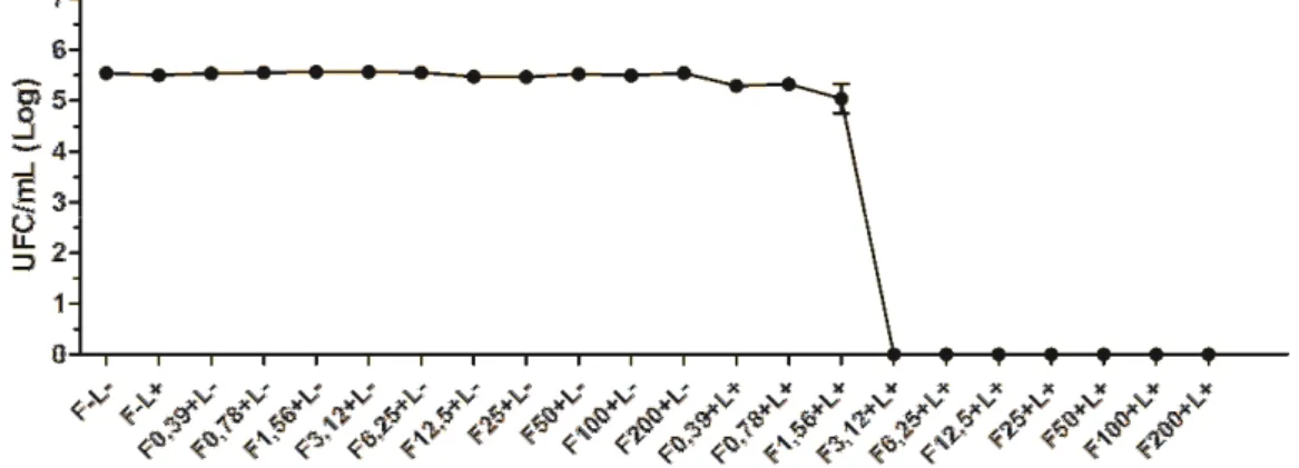 Figura  3  -  Valores  das  médias  e  desvios  padrões  em  UFC/mL  (Log)  para  a  curva  de  morte  das  culturas  planctônicas  de  C