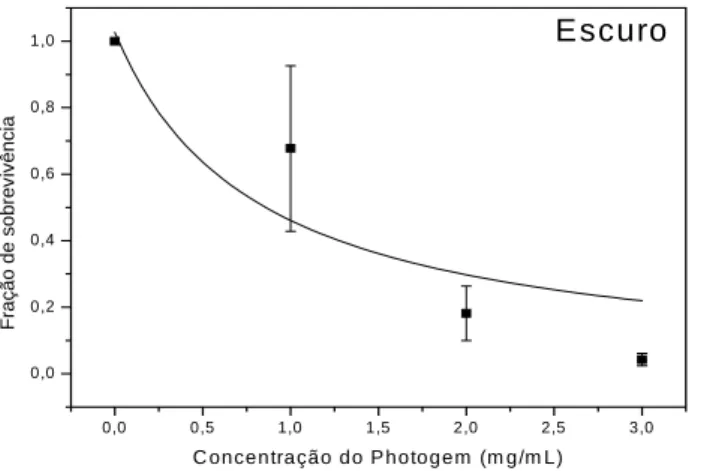 GRÁFICO 2 - FS em relação à concentração de Photogem ®  sem aplicação de luz. 