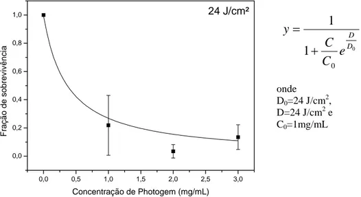 GRÁFICO 4 - FS em relação à Concentração de Photogem ® , quando é aplicada uma dose de 48J/ cm 2 de luz