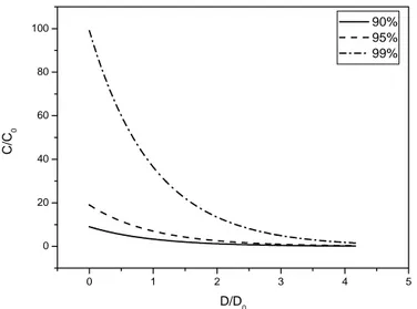 GRÁFICO 6 - correlação entre as razões de concentração de fotossensibilizador e dose de luz para eliminação de microrganismos
