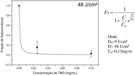 GRÁFICO 4 - FS em relação à Concentração de TBO, quando é aplicada uma dose de 48J/ cm 2  de  luz.