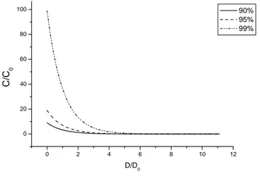 GRÁFICO 6 – Correlação entre concentração de fotossensibilizador e dose de luz para redução  microbiana de 90%, 95% e 99%