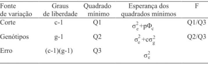 Tabela 1. Esquema da análise de variância utilizada.