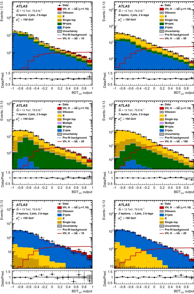 Fig. 1. The BDT V H output post-ﬁt distributions in the 0-lepton (top), 1-lepton (middle) and 2-lepton (bottom) channels for 2-b-tag events, in the 2-jet (left) and exactly 3-jet (or ≥ 3 jets for the 2-lepton case) (right) categories in the high-p VT regio