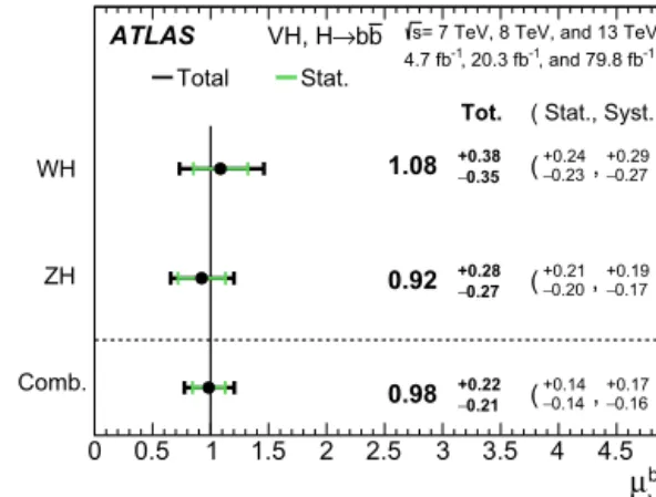 Fig. 6. The ﬁtted values of the Higgs boson signal strength μ bb V H for m H = 125 GeV for the W H and Z H processes and their combination, using the 7 TeV, 8 TeV and 13 TeV data