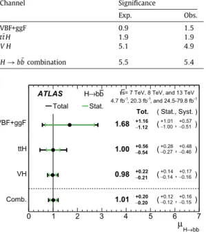 Fig. 7. The ﬁtted values of the Higgs boson signal strength μ H → bb for m H = 125 GeV separately for the V H, t ¯ t H and VBF+ggF analyses along with their combination,  us-ing the 7 TeV, 8 TeV and 13 TeV data