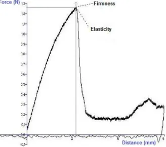 Figure 1 Texture profile analysis for blueberry. 