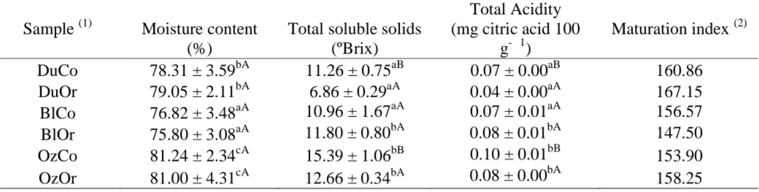 Table 2 also showed that the concentration of soluble solids (in ºBrix, equivalent to g sucrose  per 100 g sample) for the different samples analyzed right after harvest