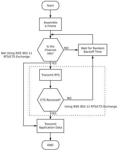Figure 2.3: Simplified Algorithm of CSMA/CA [56]