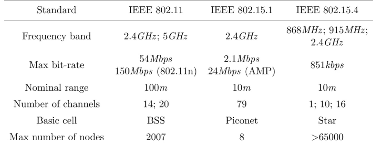 Table 2.4 summarizes the main attributes of the described standard protocols.