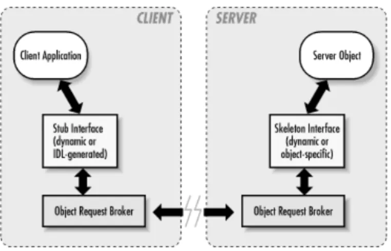 Figure 3.1 illustrates the high-level paradigm for remote inter-process communications using CORBA.