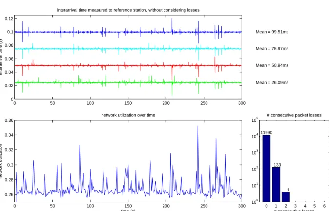 Figure 5.2: TDMA with round of 4 robots, 100ms period and periodic external interference.