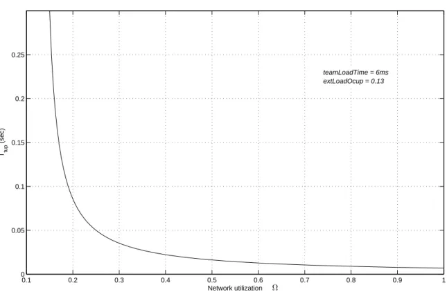 Figure 5.5: Lower bound on T tup as a function of the total network load Ω