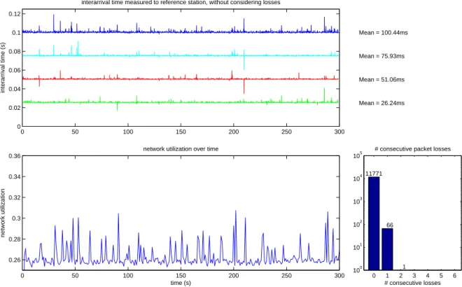 Figure 5.7: Adaptive TDMA with round of 4 robots, 100ms period and periodic external interference.