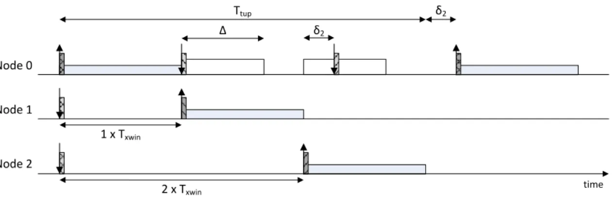 Figure 5.10: Enhanced Adaptive TDMA round using agent 0 as reference