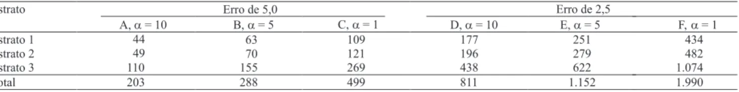 Tabela 2. Número de amostras por estrato para os seis conjuntos amostrais (A, B, C, D, E e F), definidos com base nos valores  do erro de amostragem de 5,0 e 2,5% e nos níveis de significância (a) de 10, 5 e 1%