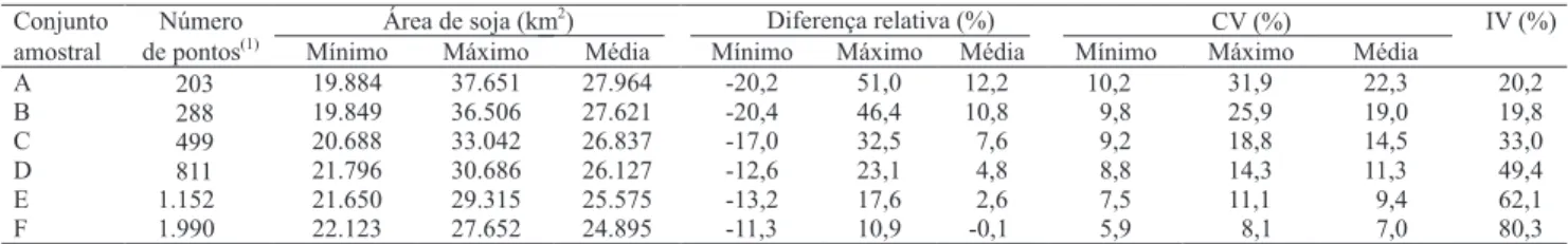 Tabela 3.  Valores mínimos, máximos e médios de área de soja, diferença relativa e coeficiente de variação (CV), estimados  pelo método bootstrap, e percentual de estimativas dentro do intervalo de variação (IV) de 5% de diferença relativa, em cada  conjun