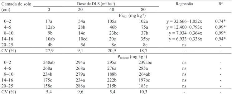 Tabela 4.  Fósforo inorgânico e residual, extraídos respectivamente pelos extratores HCl 1,0 mol L -1  (Pi HCl ) e H 2 SO 4  + H 2 O 2  + MgCl 2  (P residual ), em diferentes camadas de solo submetido à aplicação de doses crescentes de dejetos líquidos de 