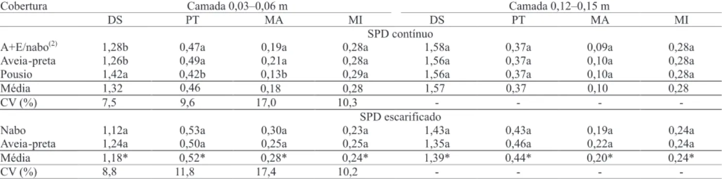 Tabela 3. Densidade do solo (DS, Mg m -3 ), porosidade total (PT, m 3  m -3 ), macroporosidade (MA, m 3  m -3 ) e microporosidade  (MI, m 3  m -3 ), em consequência das coberturas de inverno e dos sistemas de plantio direto (SPD) contínuo ou escarificado.