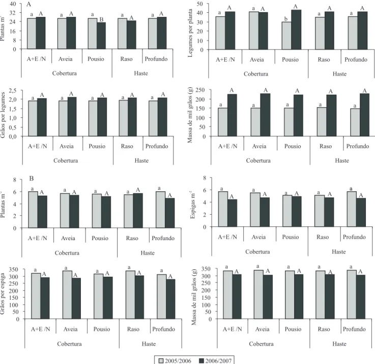 Figura  2.  Componentes  de  produção  da  soja  (A)  e  do  milho  (B),  nas  safras  2005/2006  e  2006/2007,  em  consequência  das  coberturas  de  inverno  e  da  profundidade  de  trabalho  da  haste  sulcadora